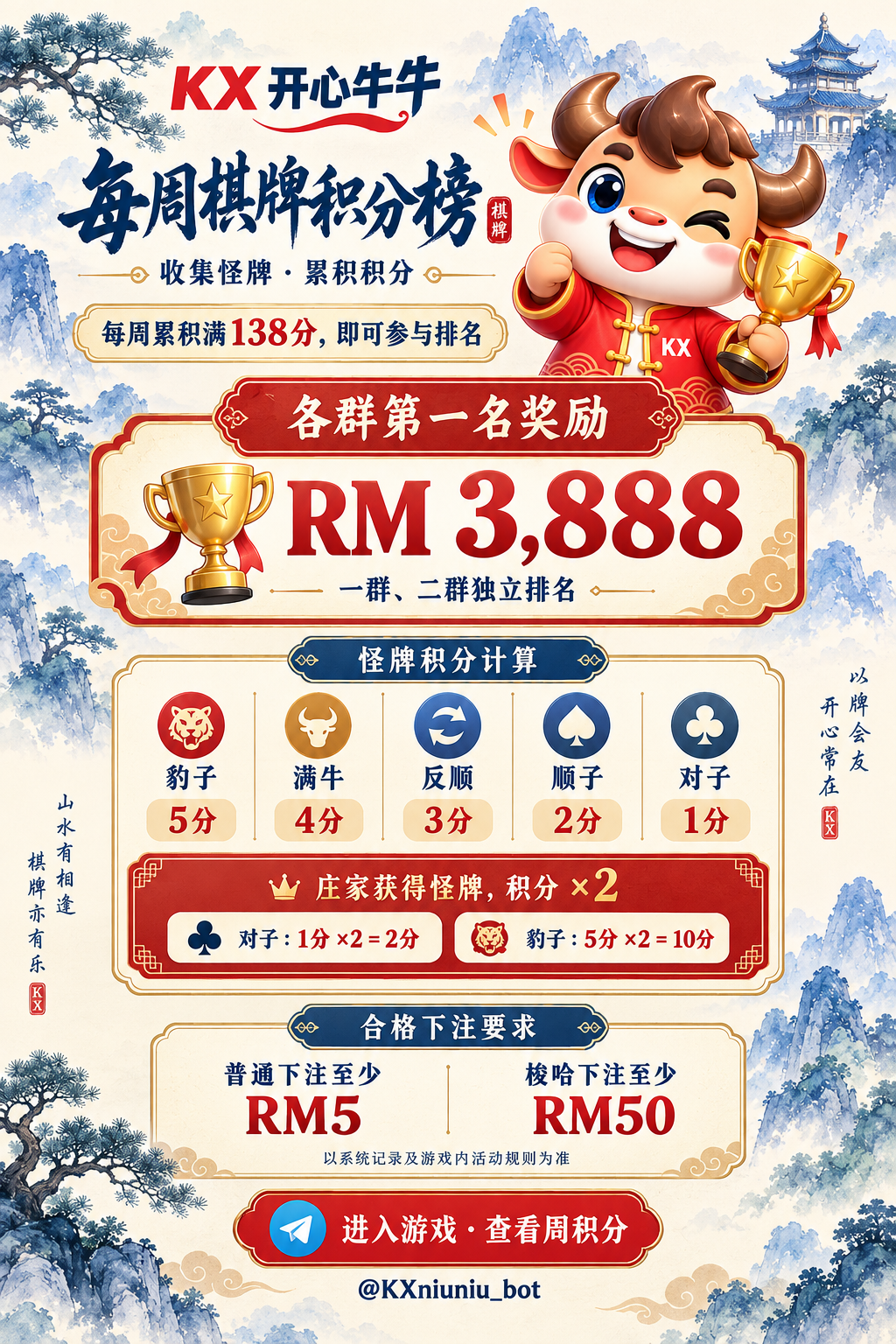 KX 开心牛牛 每周棋牌积分榜；收集怪牌、累计积分，每周达到 138 分可参与排名，各群第一名奖励 RM 3,888。